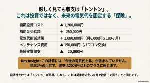 初期投資、補助金、電気代削減、メンテナンス費を合算した、15年間のリアルな収支予測をステップごとに示したシミュレーション図。