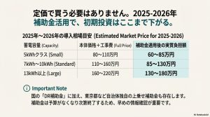 国のDR補助金や自治体の上乗せ補助金を組み合わせ、初期費用を大幅に抑えて導入するための最新補助金制度の構造と負担額のイメージ。