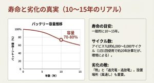 蓄電池の寿命と容量劣化の推移グラフ。10〜15年で容量が70-80%に低下することを示すリアルな推移図