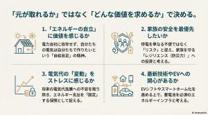 経済性、防災、環境、最新技術への投資という4つの視点から、家庭に合った導入判断を行うためのチェックリスト