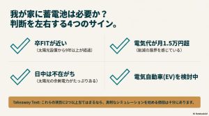 卒FIT、電気代高騰、余剰電力、EV検討など、蓄電池を前向きに検討すべき家庭の条件をまとめたチェックリスト。