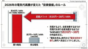 電気代単価45円と売電価格7〜10円を比較し、自家消費による1kWhあたり35〜38円の利益を説明するグラフ