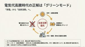 電気代高騰時代の正解「グリーンモード」の仕組み。日中の余剰電力を蓄電池に貯め、夕方・夜間に使うサイクルを示す図