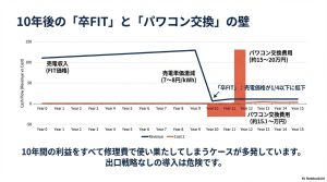 太陽光発電の売電収入激減とパワーコンディショナ交換費用発生のキャッシュフロー図