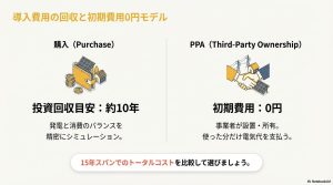 購入による約10年の投資回収目安と、初期費用0円のPPAモデル(第三者所有モデル)の仕組みを比較した図解。