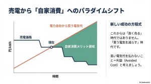 電気代高騰と売電単価下落に伴い、買う電気を減らす「自家消費」が利益を生む仕組みのグラフ。