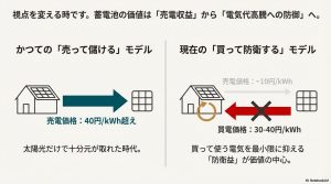 太陽光発電の売電単価下落の推移と、それにより蓄電池の導入目的が「売電収益」から変化した背景を説明するグラフ。