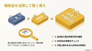 国と自治体の補助金を併用してコストを大幅に削減する方法と、DR(デマンドレスポンス)対応による金額アップの重要性を示すイラスト。