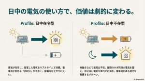 日中不在の家庭と在宅の家庭における、電気使用パターンと蓄電池の最適な充放電サイクルの違いを示したイメージ図。
