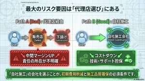 販売店経由（中間マージンあり）と自社施工会社（直接施工）の違いと、代理店選びのリスクを説明する図