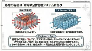 他社の空冷式とテスラの液冷式を比較し、温度維持によるバッテリー劣化抑制を説明する図解
