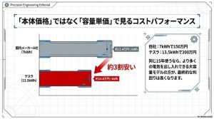 国内メーカーA社とテスラの1kWhあたりの単価を比較し、テスラが約3割安いことを示す比較チャート