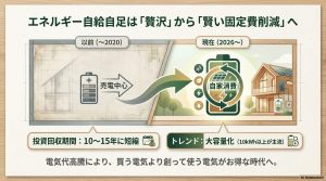 売電から自家消費への変化と大容量化トレンド。