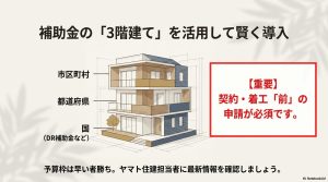 国、都道府県、市区町村の「3階建て」補助金構造の図解。契約・着工前の申請が必須であることを強調。
