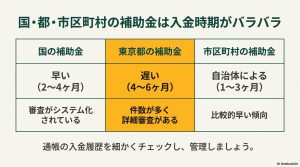 国、東京都、市区町村のそれぞれの補助金の入金時期の違いと審査の特徴を比較した図