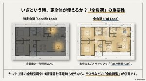特定負荷と全負荷の間取り比較。全負荷型なら停電時もIH調理器やエアコンなど家中まるごと電気が使えることを図示。
