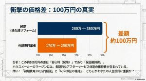 ヘーベルハウス純正と外部業者の約100万円の価格差分析：安心料とアフターサービス体制の維持費についての図解