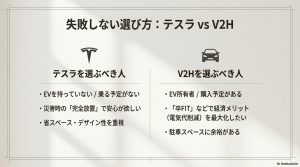 テスラを選ぶべき人とV2Hを選ぶべき人のチェックリスト。EV所有の有無やデザイン重視など、選択基準をまとめたスライド。