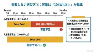 5kWhの小容量蓄電池と10kWh以上の大容量蓄電池の夜間電力カバー範囲比較図。大容量なら朝までカバー可能