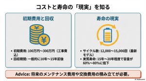 蓄電池の初期費用100万から300万円、寿命の目安15年から20年、サイクル数12,000回から15,000回の解説図
