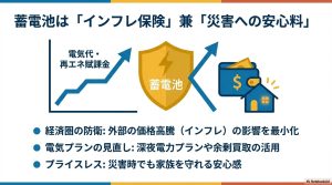 電気代上昇グラフを背景に、蓄電池がインフレ保険と災害時の安心料として機能するイメージ図