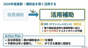 設置補助から活用補助(DR補助金)へのシフトと、数十万円単位でのコストダウンAction Planの解説図