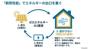 太陽光、蓄電池、断熱(ZEH基準)の3要素が循環し、エネルギー効率を最大化して出口を塞ぐ仕組みの解説図