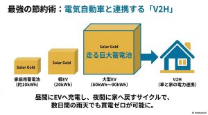 家庭用蓄電池、軽EV、大型EVの容量比較とV2Hによる電力連携の仕組み図。EVなら数日間の雨天でも対応可能