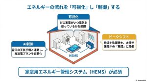HEMSによるエネルギーの可視化、AI制御、ピークシフトを組み合わせて自給自足を実現する仕組み図