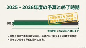 2026年3月末の期限を待たずに予算がなくなり次第終了することを示す予算進捗のイメージ図