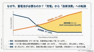 なぜ今、蓄電池が必要なのか？売電価格と買電価格の逆転現象と自家消費の経済的メリット解説グラフ