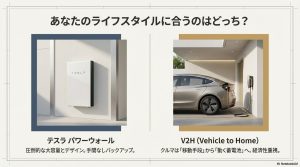 壁掛けのテスラパワーウォールと、ガレージで充電されるEVの比較画像。