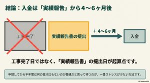 工事完了日ではなく実績報告書の提出日が起算点となり入金まで4〜6ヶ月かかることを示す図解