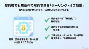 蓄電池契約後のクーリングオフ制度の概要と8日間の期限、無条件解約の説明図