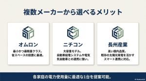 オムロン、ニチコン、長州産業の蓄電池それぞれの特徴と、家庭に最適な1台を選べるメリット。