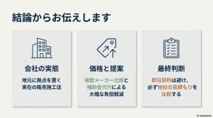 フィットファウンダー蓄電池の実態、価格提案、最終判断のポイントをまとめた結論スライド。