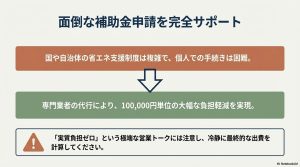 複雑な省エネ支援制度の手続きを専門業者が代行することで負担を軽減する仕組みと注意点。