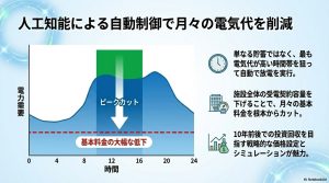 AI自動制御によるピークカットと電気代削減効果のグラフ