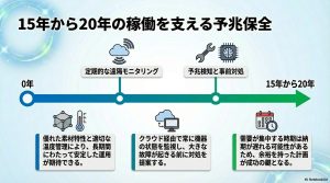15年から20年の稼働を支える予兆保全の仕組み