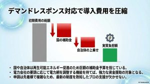 デマンドレスポンス対応による導入費用圧縮と補助金のイメージ図