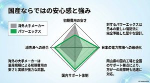 パワーエックスと海外大手メーカーの比較レーダーチャート