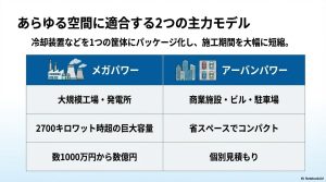 パワーエックスの主力モデル「メガパワー」と「アーバンパワー」のスペック表