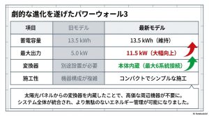 テスラパワーウォール2と最新モデル3のスペック比較表。最大出力11.5kWへの向上。