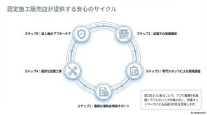 ヤマダ電機が認定施工販売店として提供する現場調査からアフターケアまでの安心サイクル。
