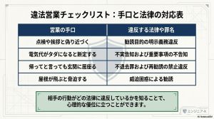 夜間訪問、名乗らない、名刺を渡さないなど、マナーが悪い悪質業者のチェックリスト