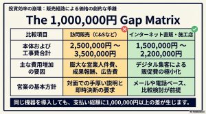 訪問販売とインターネット直販の蓄電池価格を比較したマトリックス表。同じ機器でも100万円以上の差が生じることを示す比較データ