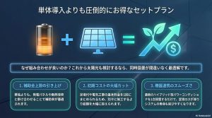 蓄電池と太陽光パネル、断熱改修を組み合わせた際のお得なメリットを解説する図解
