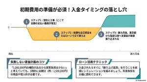 契約・工事から自己資金・ローンの立て替え、数ヶ月後の補助金入金までのキャッシュフロー図