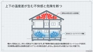 天井断熱が屋根裏の熱を遮断し、床下断熱が足元のコールドドラフト現象を防いでヒートショックを抑制する家の断面イラスト。