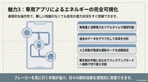 EP Cube専用アプリの操作画面イメージ。発電量、消費電力、蓄電残量をスマホでリアルタイム確認する様子。